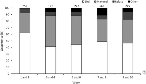 Figure 1. Seasonal change in the population-level diet for 26 pairs of Great Black-backed Gull breeding on Skokholm, UK in 2017, based on regurgitated pellets. Data are grouped into five time periods, each representing two weeks of sampling. Diet composition is divided into four broad categories; Bird, Mammal, Refuse, and ‘Other’.