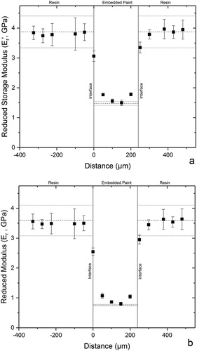 Figure 8. Mean (a) reduced storage modulus and (b) reduced modulus at hmax of embedded paint and embedding resin as a function of the distance from the paint-resin interface. The paint-resin interfaces are located at 0 and 244 µm. Dotted lines represents the reference moduli and its standard deviation obtained for free-film paint and resin.