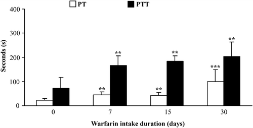 Figure 1.  Anti-coagulant effects of oral warfarin intake. Prothrombin (PT) and partial thromboplastin time (PTT) were determined in rat blood collected at 0, 7, 15, and 30 days following warfarin (3.5 mg/L) consumption. Data are presented as mean ± SD from at least two independent experiments, with 4–6 rats/timepoint/treatment. Value significantly different from control (warfarin intake duration = 0 days) at **p < 0.01 or ***p < 0.001.