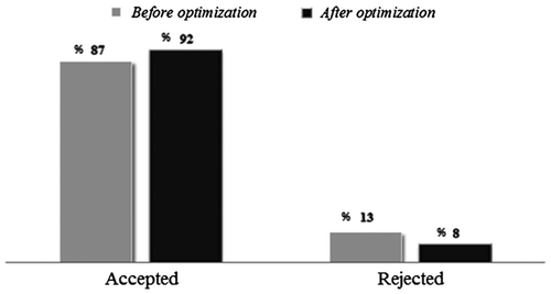 Figure 8. Comparison between percent of accepted and rejected products, before and after optimization.