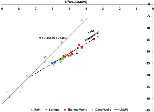 Figure 6. δD vs δ18O[SMOW] for local rainwater accounting for the local meteoric water line (LMWL) and for the sampled groundwater, which exhibit almost meteoric water signatures for the springs and enriched δ18O signatures for the deep and shallow wells due to evaporation.