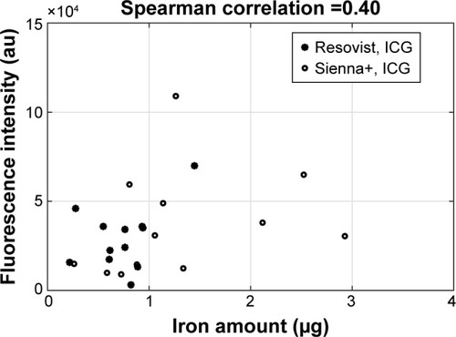 Figure 4 Correlation between uptake of magnetic tracers in the nodes and fluorescence intensity from the node.Note: Correlation factor R is ~0.40.Abbreviation: ICG, indocyanine green.