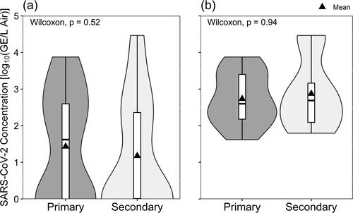 Figure 3. SARS-CoV-2 detected by RT-qPCR according to the occupancy frequency of the sampling location, depicted with (a) all data included and samples with non-detectable virus shown as zero-values, and (b) only samples where virus was detected.