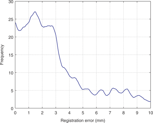 Figure 8. Histogram of the total registration error considering all the landmarks and all the cases in our sample population.