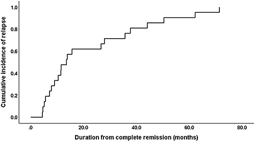 Figure 2 Cumulative incidence of relapse after complete remission.