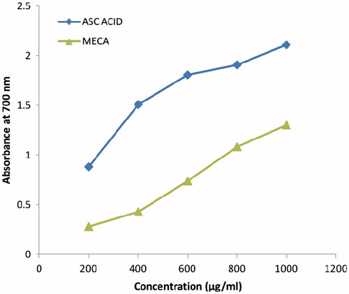 Figure 9. Reducing power of methanol extract of Cassia auriculata (MECA) roots. MECA: Methanolic extract of Cassia auriculata, ASC ACID: Ascorbic acid.