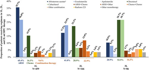 Figure 4. Regimens used as Flatiron oncologist-defined 1 L, 2 L, and 3 L mCRPC therapyCitation1,Citation2.1L: first-line; 2L: second-line; 3L: third-line; ARSI: androgen receptor signaling inhibitor; Chemo: chemotherapy; mCRPC: metastatic castration-resistant prostate cancer.Notes:1. All individual agents reported were used as monotherapy in Flatiron oncologist-defined 1L, 2L, or 3L mCRPC therapy.2. Medications considered for other monotherapy were: ARSIs (i.e. darolutamide), chemotherapy (i.e. cisplatin, mitoxantrone), PARP inhibitors (i.e. olaparib), and immunotherapy (i.e. pembrolizumab).3. Among 164 patients treated with abiraterone acetate monotherapy as 1L, 54 (32.9%) had a claim for generic abiraterone acetate while 110 (67.1%) had a claim for branded abiraterone acetate (i.e. Zytiga [108] or Yonsa [2]) as their first claim on or after the date of mCRPC.