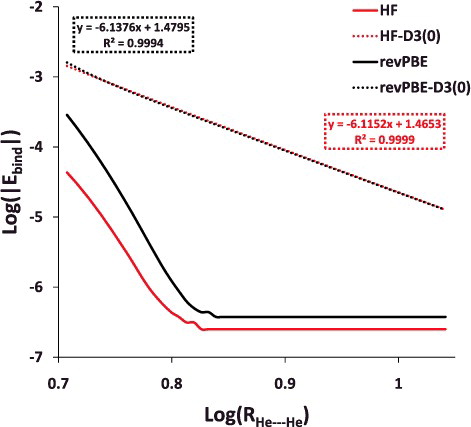 Figure 6. Log– log plot of the helium dimer potential energy curve with Hartree–Fock (HF) and revPBE, as well as their dispersion-corrected counterparts. The post-equilibrium portion of the curve (5.1 Å and larger) is displayed in order to demonstrate that the long range behaviour of the dispersion-corrected functionals is approximately R−6.