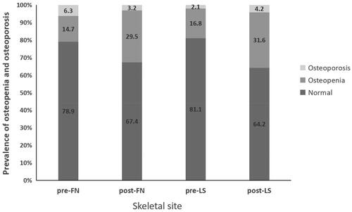 Figure 1. Prevalence of osteopenia and osteoporosis (%) at various skeletal sites (FN, femoral neck; LS, lumbar spine).