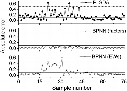 Figure 4 The absolute error of each sample in validation set predicted by PLSDA and BPNN model.