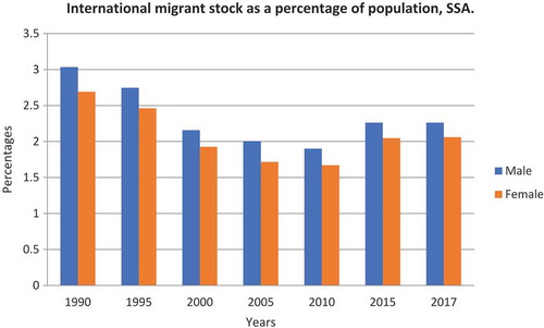Figure 2. International migrant stock as a percentage of population, SSA.Source: Author’s based on UN data (Citation2017).