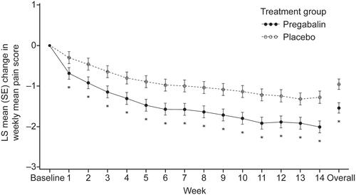 Figure 2 Change from baseline in weekly mean pain score (FAS, MMRM). *All P<0.05 vs placebo.