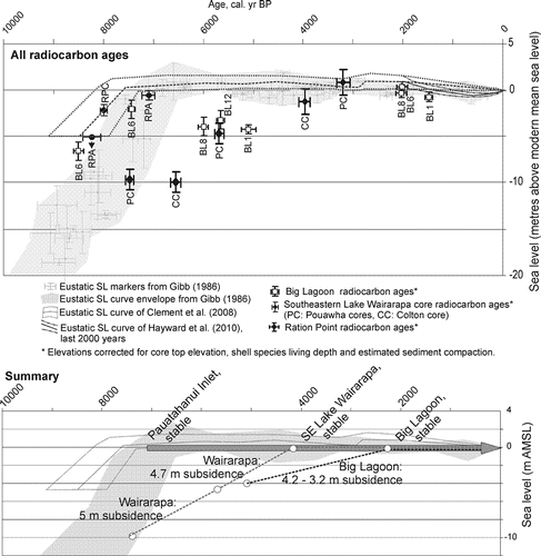 Figure 8  Age and elevation (plus uncertainties) of radiocarbon samples from the Big Lagoon complex, south-eastern Lake Wairarapa and Pauatahanui Inlet cores relative to the New Zealand SL curve. The grey shaded area represents the calibrated ages from Gibb (1986) and the dashed grey curve is from Clement et al. (2008); also shown is the Gehrels et al. (2008) SL curve for the past 2000 years. Radiocarbon ages are in calibrated years BP with a 2-sigma uncertainty. Samples that plot near the grey shaded area indicate no vertical movement since deposition; samples that plot below the curve indicate subsidence since deposition. See Table 2 for the parameters used to calculate sample elevation. The lower figures shows a summary of the vertical tectonic motions of the three southern Hikurangi margin study sites relative to the New Zealand region SL curve (Gibb 1986; Clement et al. 2008). Dark grey arrow indicates approximate tectonic stability.