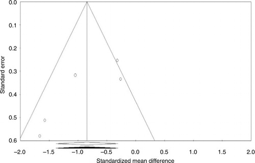 Fig. 5 Trim and fill method was used to impute for potentially missing studies, no potentially missing study was imputed in funnel plot. Open circles represent observed published studies; open diamond represents observed effect size; closed diamond represents imputed effect size.