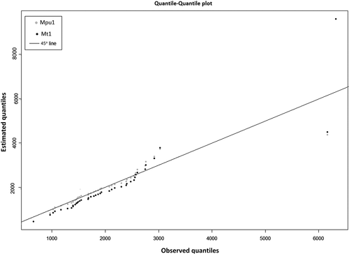 Figure 9. Quantile-quantile plot of non-stationary model built with (i) annual precipitation and urban extent as linear function of location parameter and (ii) time as linear function of location parameter