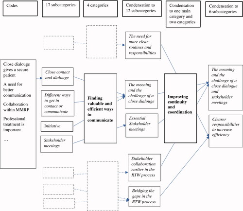 Figure 1. Extract from the analysis process. Examples related to the category “Improving continuity and coordination”, from first codes to final categories and subcategories.
