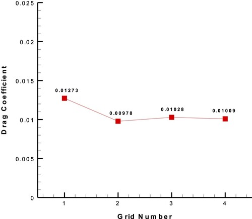 Figure 4. Diagram of drag coefficient versus the grid number for NACA0012 airfoil at Re = 6 × 106 and AOA = 6°.