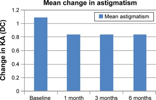 Figure 4 Change in KA.