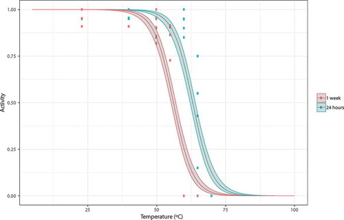Figure 2. Logistic model of tardigrade activity following exposure to high temperatures of the desiccated tun state. Observed data points (▪) representing the proportion of active tardigrades in each group are presented together with the model estimate and 95% prediction intervals.