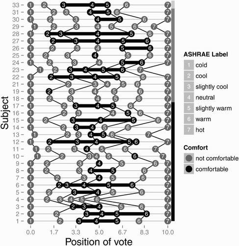 Figure 5. Position of verbal labels of the thermal sensation vote as drawn by the subjects. From left to right the order is from cold to hot according to the 7-point ASHRAE scale. The area of comfort as described by each subjects is shown by black dots. Subjects without any black dot did not answer this question. Subjects stating an unequally spaced scale are subjects 1 to 17, subjects 18 to 30 stated an equally spaced scale, and subject 33 did not answer this question. Each line/point on the y axis represents one subject.