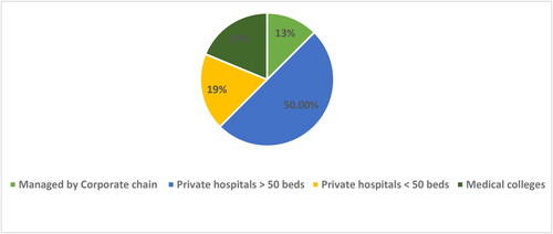 Figure 2. Secondary care and tertiary care level beds distribution in India.