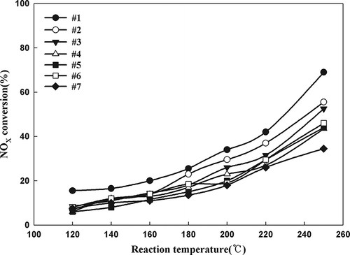 Figure 6. Effect of TiO2 pH on NOx conversion over 10 wt% Mn/TiO2 (G).