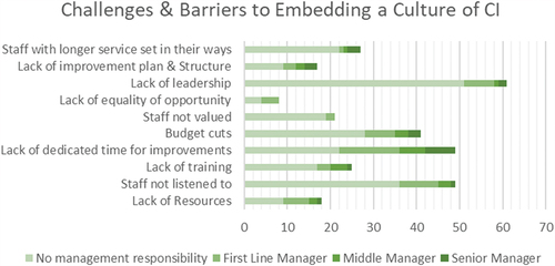 Figure 5. Themes from responded comments on barriers & challenges to embedding a culture of CI.