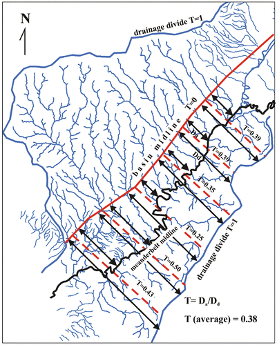 Figure 14. The TTSF (Cox, Citation1994) applied to the Antakya Graben. T, the basin asymmetry factor, averages 0.38. The T-vector values indicate that the basin center has migrated southward. Da: Distance to the basin midline, Dd: Distance between basin midline and drainage divide.