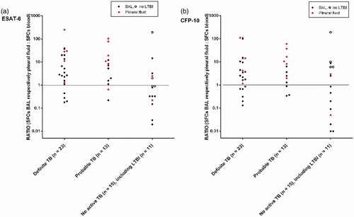 Figure 1. Ratio between SFCs in BAL (black dots) respectively pleural fluid (red dots) and SFCs in blood (y-axis, scale log 10), with respect to the tuberculosis (TB) case definition (x-axis). Results of ESAT-6 (a) and CFP-10 (b) are shown separately. In patients with no active TB, patients with LTBI (filled dots) and without LTBI (open dots) were represented separately.