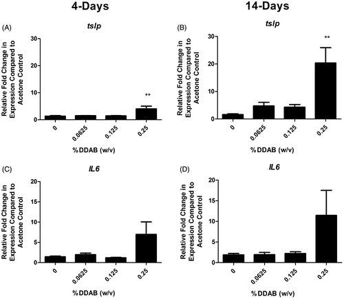 Figure 6. Increases in ear gene expression following DDAB application. Gene expression of tslp and IL-6 in the ear following DDAB application for four days (A, C) or 14 days (B, D). Bars represent mean (±SE) of five mice per group. Significantly different from acetone controls at **p < 0.01.