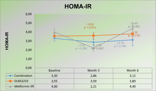 Figure 2 Absolute values of HOMA-IR at each time point.