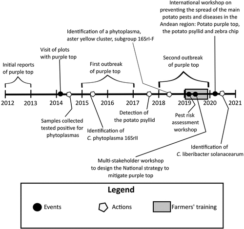 Figure 1. Timeline of events characterising the spread of purple top in the tropical highlands of Ecuador.