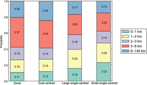 Figure 7. ROG distribution of different community patterns. The order of the proportion of users with ROG smaller than 3 km is small single-centred, large single-centred, zonal and dual-centred. The majority (more than 60%) of users in small single-centred communities have ROG less than 3 km. The proportion of users in dual-centred communities is the largest to have ROG larger than 3 km. The ROG of more than 20% of users in dual-centred communities are larger than 8 km.