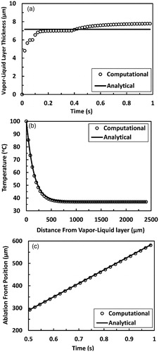 Figure 4. Verification of the computational model by comparing with the analytical model developed by Venugopalan et al. [Citation26]. The comparison is made in terms of (a) temperature profile outside the vapor-liquid layer, (b) thickness of the vapor–liquid layer, and (c) tissue’s ablation front position as a function of time. Continuous wave Er:YAG laser with irradiance (I = 150 W cm−2) was applied. Spatial and temporal grid size of 1 µm and 5 µs, respectively, were utilized.