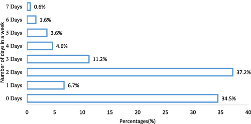 Figure 3 Participants responses towards vigorous activities in a seven days of the week.