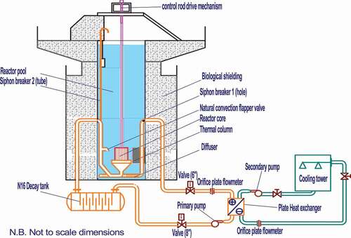 Figure 1. Schematic view of the major components of the primary and secondary coolant systems of the NUR.