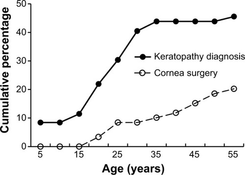 Figure 1 Cumulative percentage of aniridic subjects reporting corneal disease and treatment with corneal surgery.