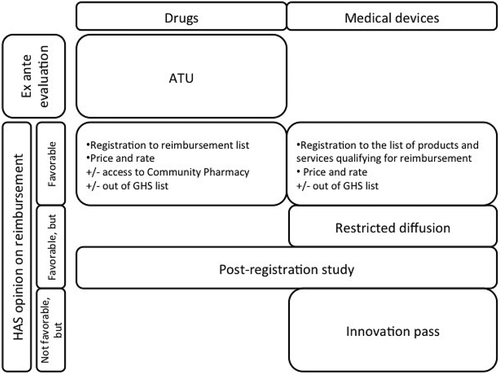 Figure 3. Market-access process and opportunities of early or derogatory diffusion of medical innovations in France.