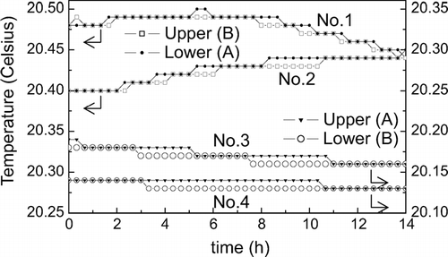 FIG. A1 Examples of temperature drift during the holding time on the back faces of the upper and lower electrodes. In the measurement of the No. 1 and No. 2 curves, thermistors A and B were used for the lower and upper electrodes, respectively, while in the measurements of the No. 3 and No. 4 curves, the two thermistors were exchanged.