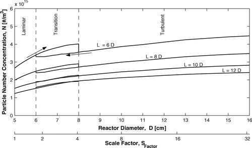 FIG. 8 Mixing cup particle number concentration as a function of the reactor diameter for different reactor length to diameter ratios—Constant mean residence time and 20% injection.