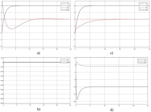 Figure 10. DDC and MFDUC control systems with plant parameter variation. (a) Output response y(t) – DDC, (b) Control u(t) – DDC, (c) Output response y(t) – MFDUC, (d) Control u(t) – MFDUC.