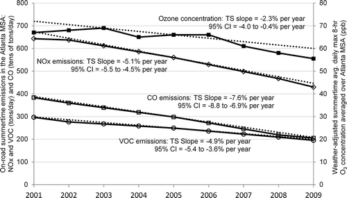 Figure 11. Trends in summertime O3 concentrations and on-road NOx, VOC, and CO emissions in Atlanta during 2001–2009.