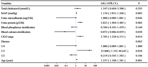 Figure 5. Multivariate logistic regression analysis of ALVDD in nondialysis CKD patients.