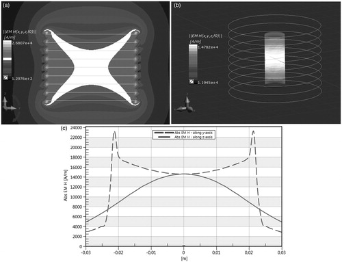 Figure 4. Magnetic field strength (MFS) distribution in the empty coil (upper left) and on the sample surface (upper right); MFS along y-axis and z-axis in nine-turn solenoid coil (the colour in the middle of (A) indicates Hmax = 14 kA/m in the sample for Imax = 91.92 A).