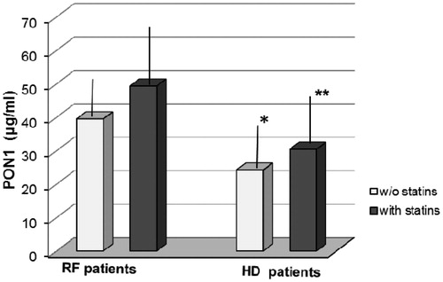 Figure 1. Comparison of serum PON1 levels in RF and HD patients with or without (w/o) statin treatment.Note: *p < 0.001 versus RF without statins and RF with statins, **p < 0.001 versus RF with statins.