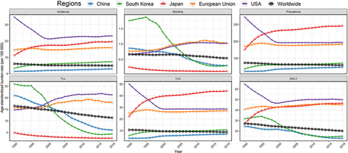 Figure 5 The temporal trends of age-standardized burden rates from 1990 to 2019 in China, South Korea, Japan, the European Union, the USA, and worldwide.