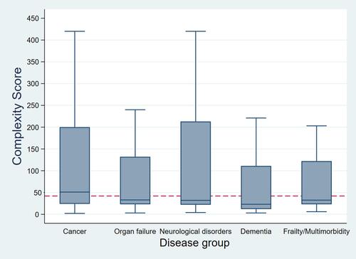 Figure 3 Comparison of complexity scores of each disease group.Note: The dashed line represents the median Complexity Score of all participants.