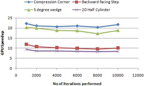 Figure 14. Speedup vs. increase in number of iteration on GPU.