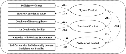 Figure 3. Result of Confirmatory Factor Analysis (CFA).