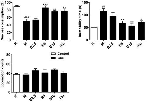 Figure 3. The anti-depressant-like effects of RES003 in mice. Mice were treated with vehicle, RES003, and fluoxetine 30 min before being subjected to the (A) SPT and (B) FST. (C) Mice were treated with various doses of RES003 30 min before the locomotor activity test. Results are expressed as mean ± SEM (n = 9–10). ##p < 0.05 and ###p < 0.001 versus vehicle-treated control group. *p < 0.05 and **p < 0.01 versus model group. K: control; M : CUS model; Flu: fluoxetine.